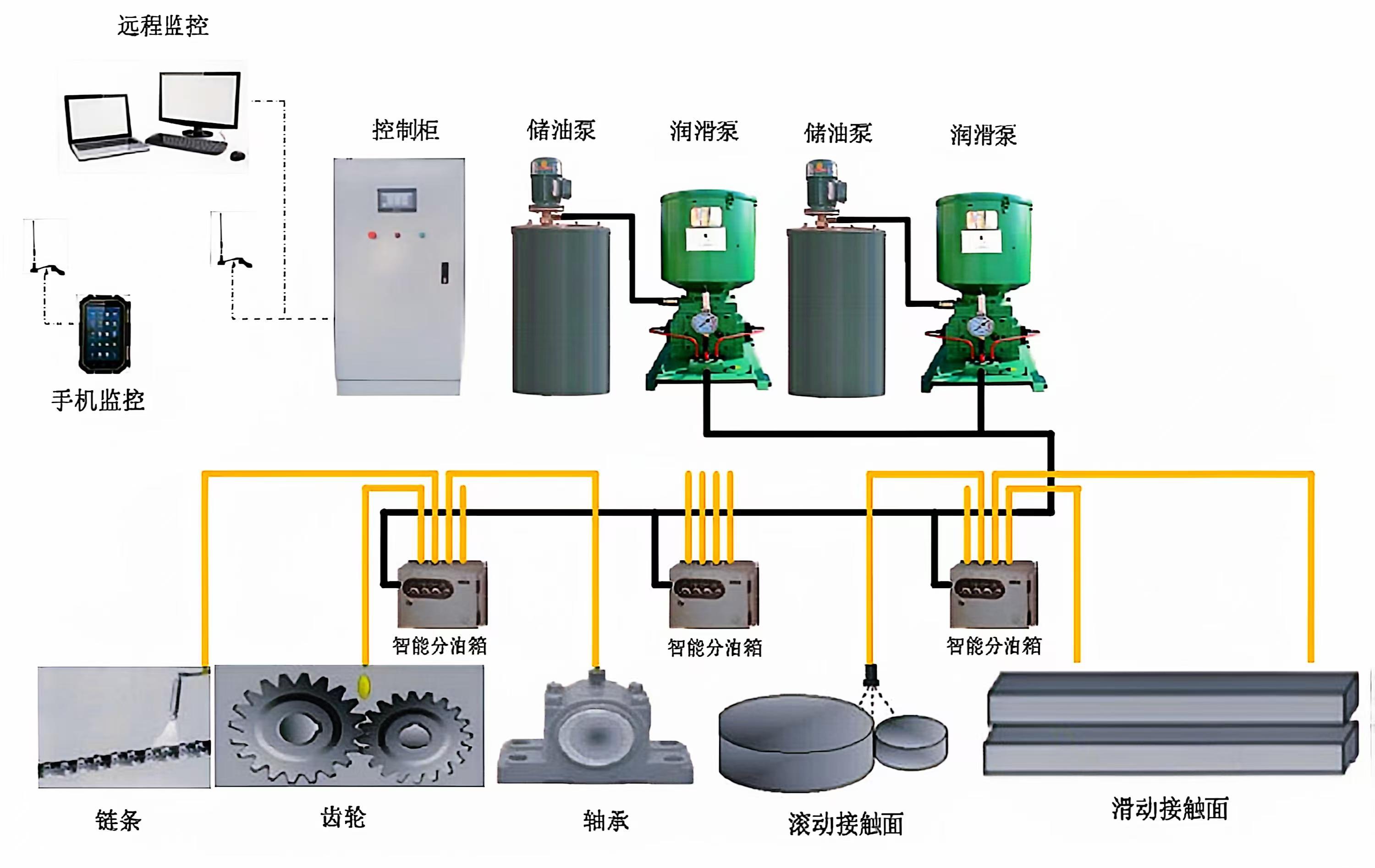 集中潤滑